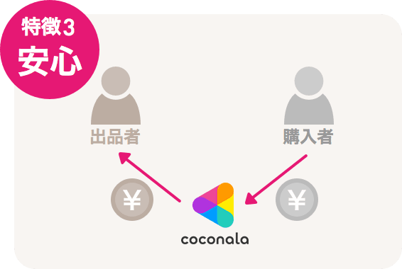 特徴3 安心